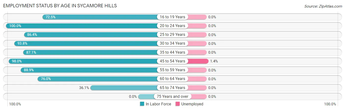 Employment Status by Age in Sycamore Hills