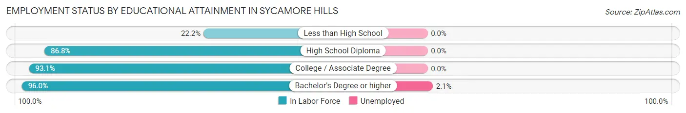 Employment Status by Educational Attainment in Sycamore Hills