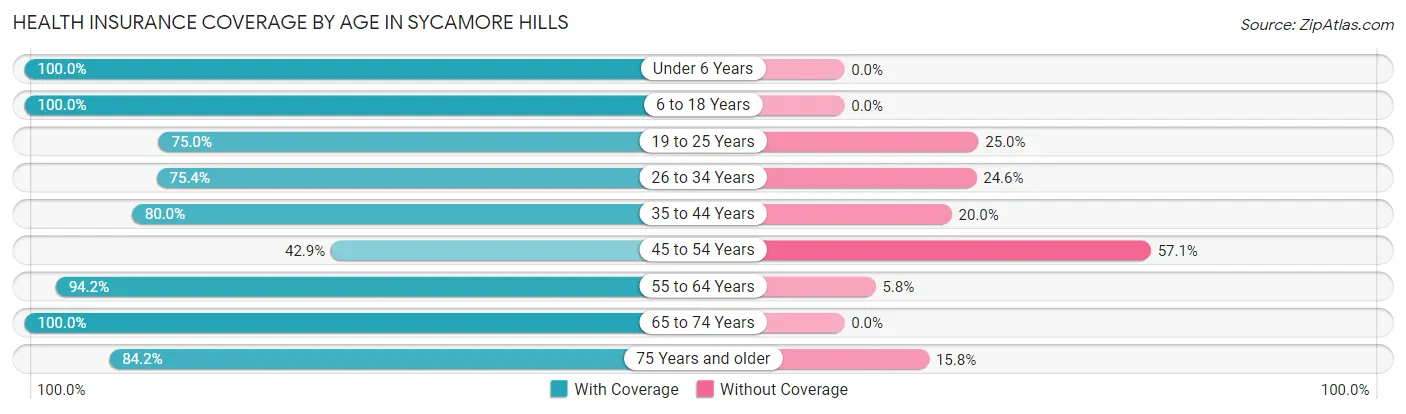 Health Insurance Coverage by Age in Sycamore Hills