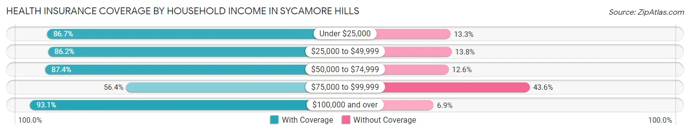 Health Insurance Coverage by Household Income in Sycamore Hills