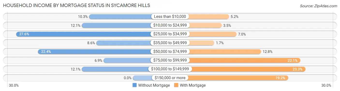 Household Income by Mortgage Status in Sycamore Hills