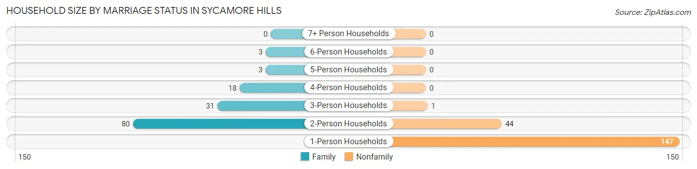 Household Size by Marriage Status in Sycamore Hills