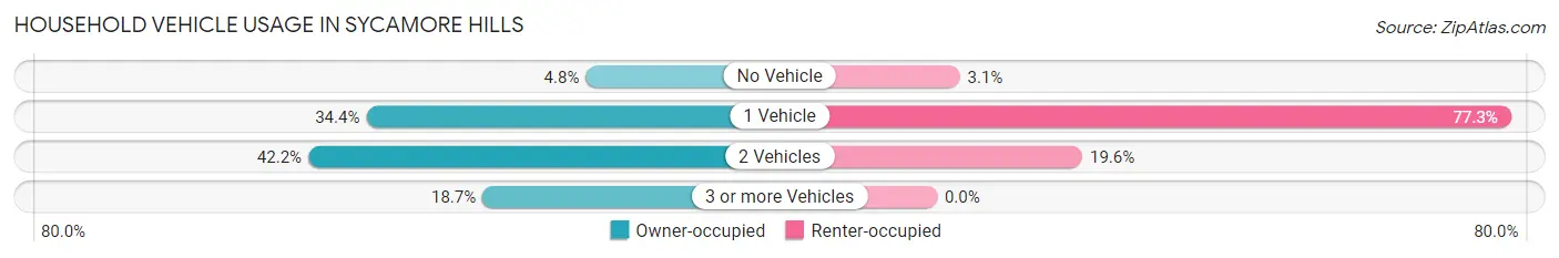Household Vehicle Usage in Sycamore Hills