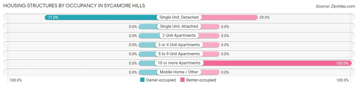 Housing Structures by Occupancy in Sycamore Hills