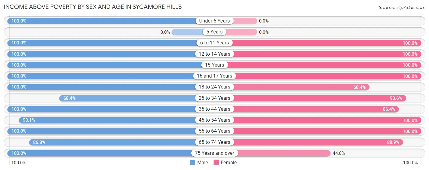 Income Above Poverty by Sex and Age in Sycamore Hills