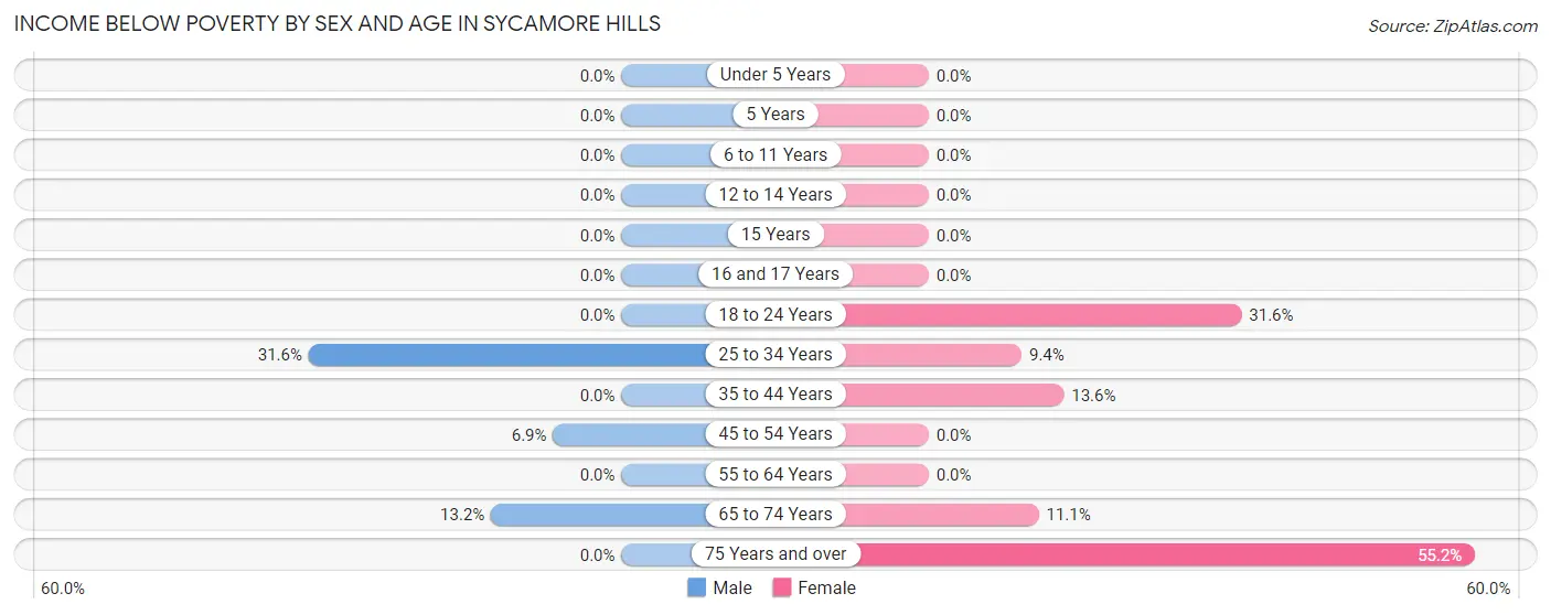Income Below Poverty by Sex and Age in Sycamore Hills