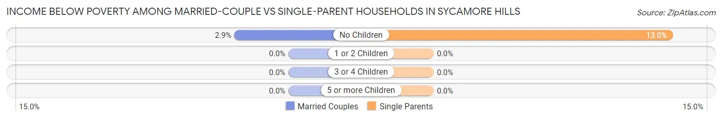 Income Below Poverty Among Married-Couple vs Single-Parent Households in Sycamore Hills