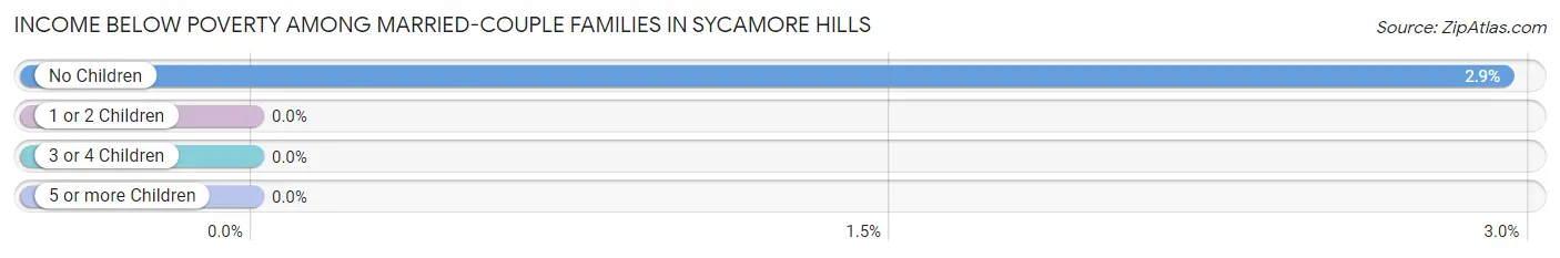 Income Below Poverty Among Married-Couple Families in Sycamore Hills