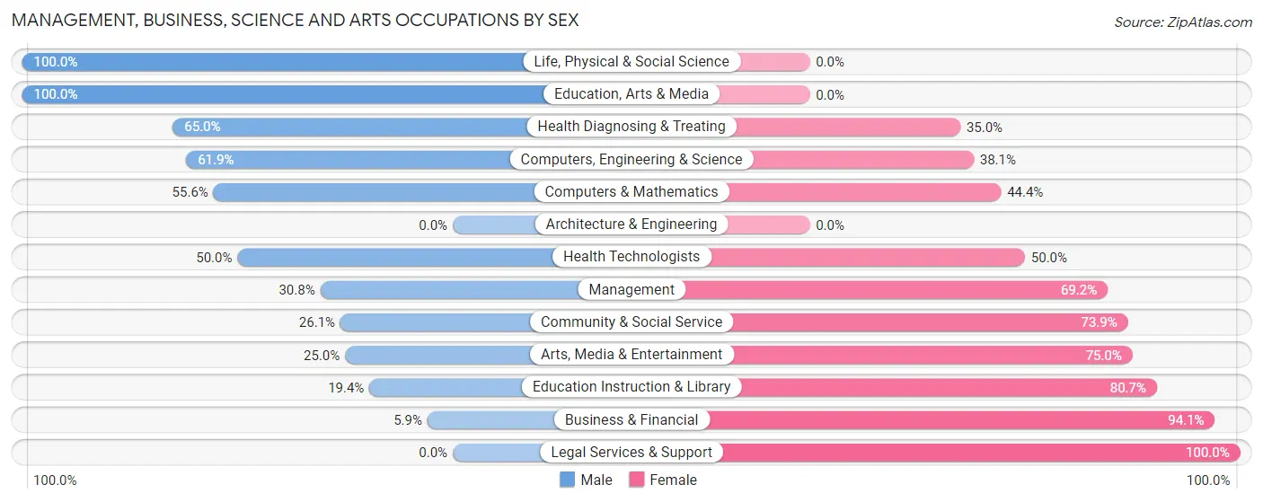 Management, Business, Science and Arts Occupations by Sex in Sycamore Hills