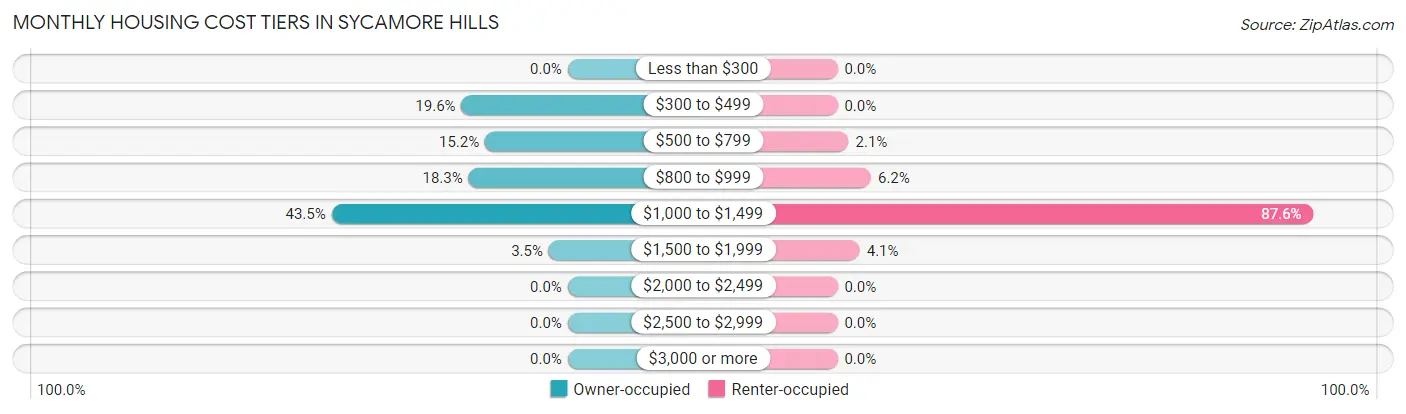 Monthly Housing Cost Tiers in Sycamore Hills