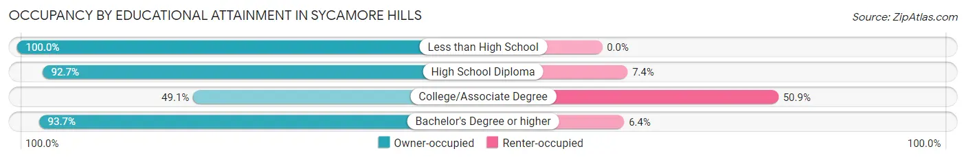 Occupancy by Educational Attainment in Sycamore Hills