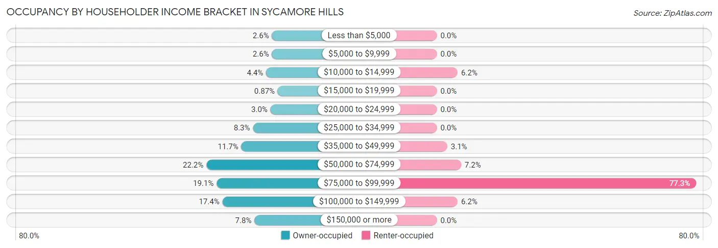 Occupancy by Householder Income Bracket in Sycamore Hills