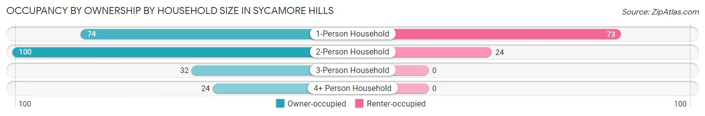 Occupancy by Ownership by Household Size in Sycamore Hills