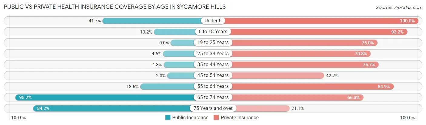Public vs Private Health Insurance Coverage by Age in Sycamore Hills