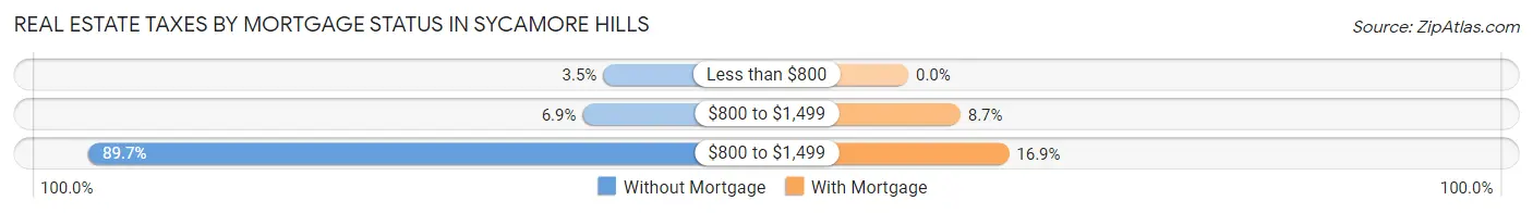 Real Estate Taxes by Mortgage Status in Sycamore Hills