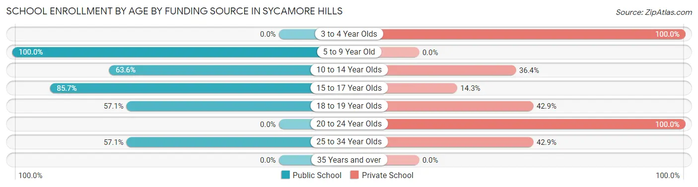 School Enrollment by Age by Funding Source in Sycamore Hills
