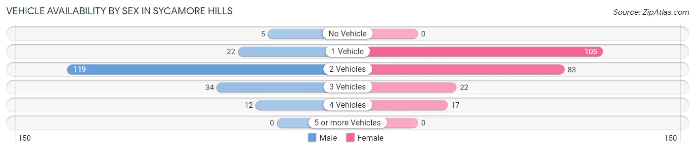 Vehicle Availability by Sex in Sycamore Hills