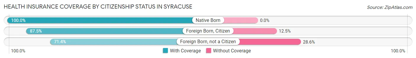 Health Insurance Coverage by Citizenship Status in Syracuse