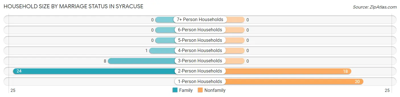 Household Size by Marriage Status in Syracuse
