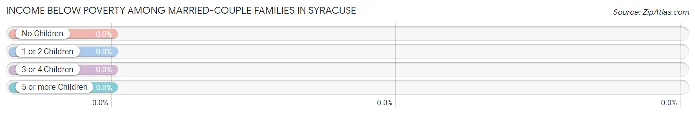 Income Below Poverty Among Married-Couple Families in Syracuse