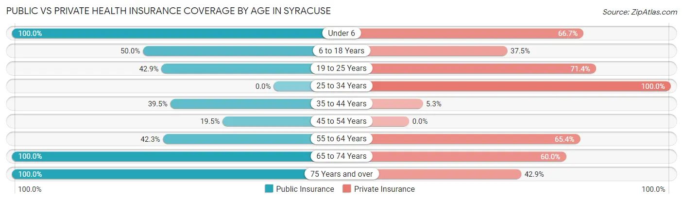 Public vs Private Health Insurance Coverage by Age in Syracuse