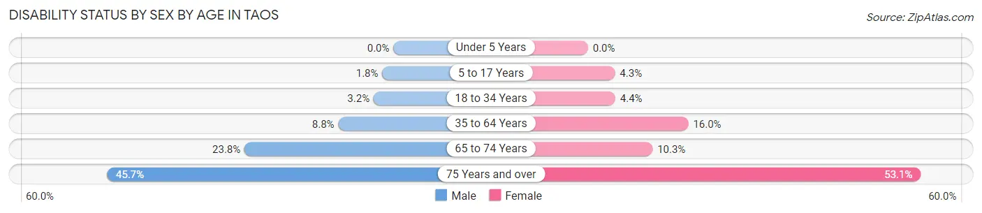Disability Status by Sex by Age in Taos