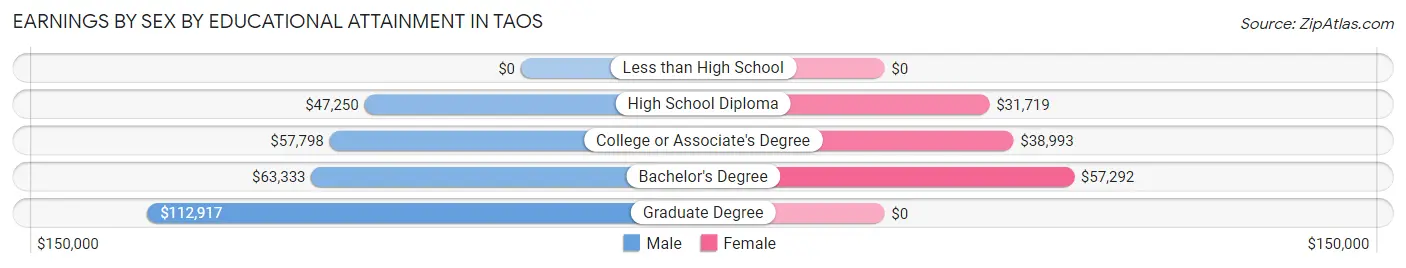 Earnings by Sex by Educational Attainment in Taos