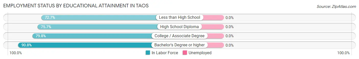 Employment Status by Educational Attainment in Taos