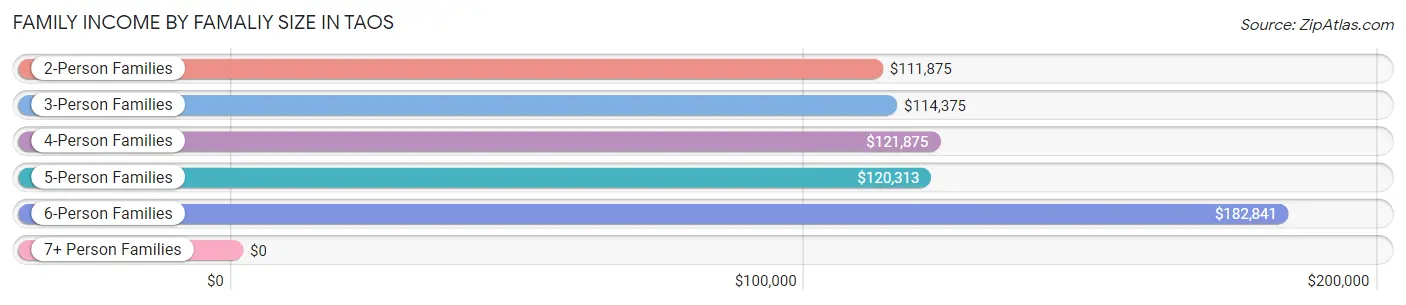 Family Income by Famaliy Size in Taos