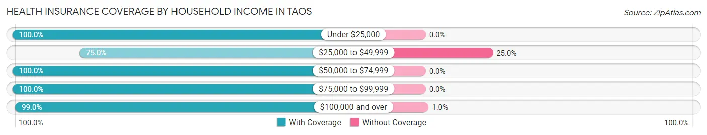 Health Insurance Coverage by Household Income in Taos