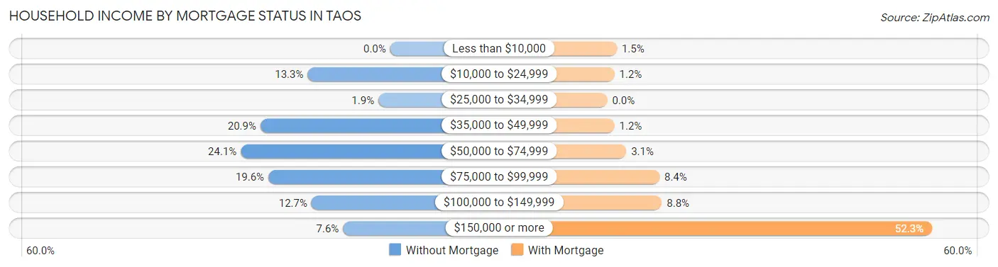 Household Income by Mortgage Status in Taos