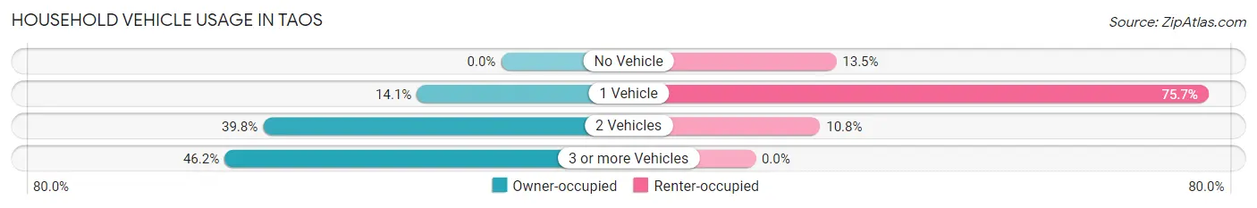 Household Vehicle Usage in Taos