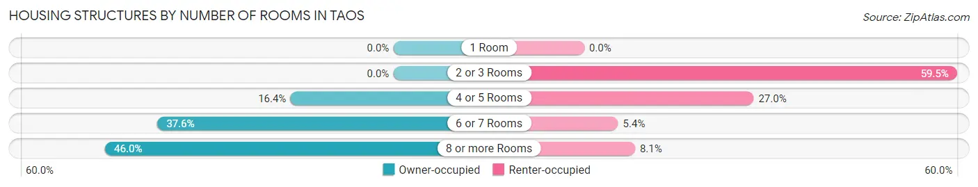 Housing Structures by Number of Rooms in Taos