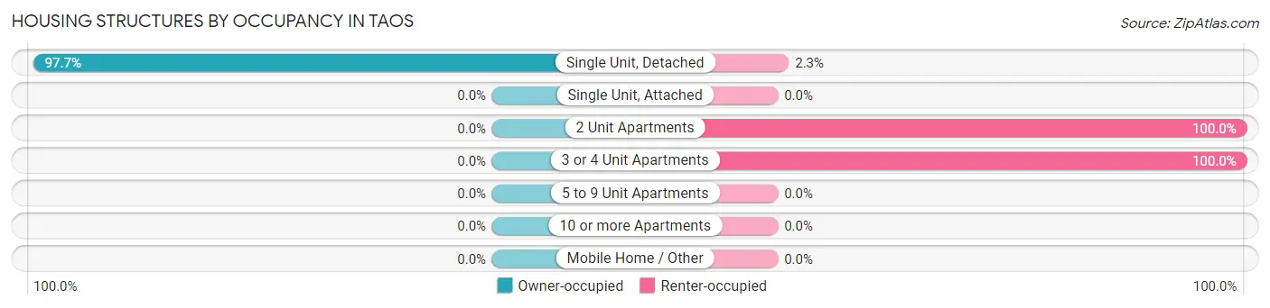 Housing Structures by Occupancy in Taos