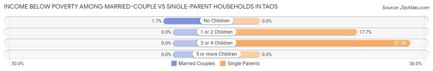 Income Below Poverty Among Married-Couple vs Single-Parent Households in Taos