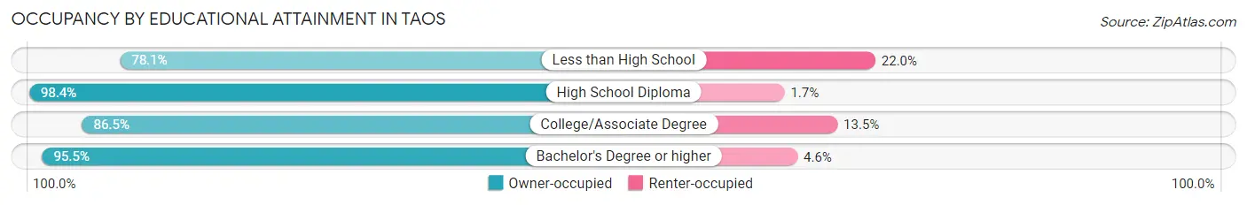 Occupancy by Educational Attainment in Taos