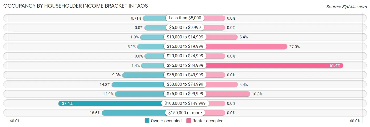 Occupancy by Householder Income Bracket in Taos