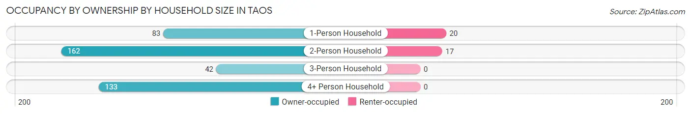 Occupancy by Ownership by Household Size in Taos