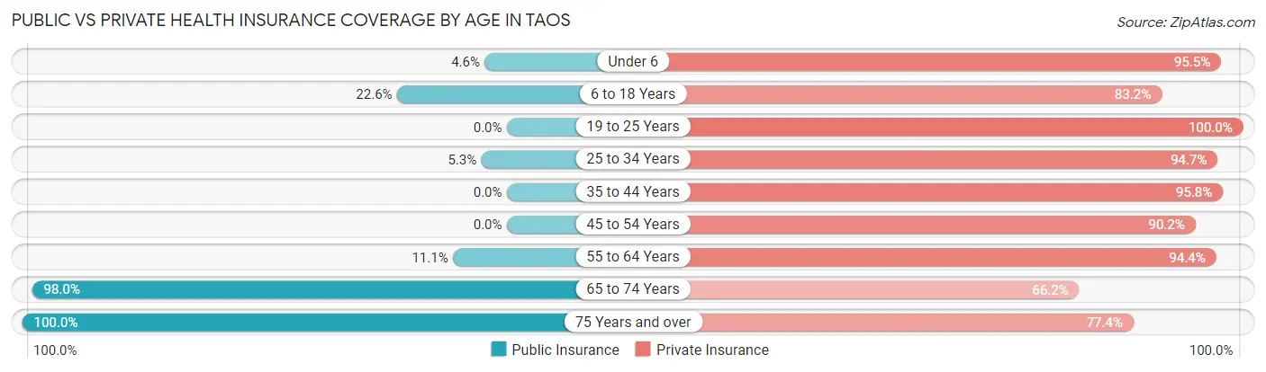 Public vs Private Health Insurance Coverage by Age in Taos