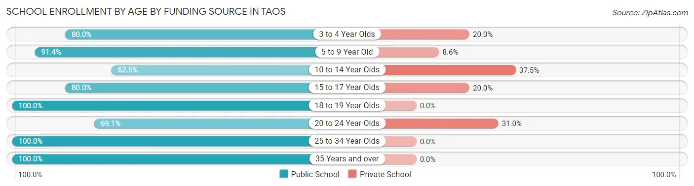 School Enrollment by Age by Funding Source in Taos