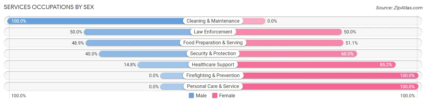 Services Occupations by Sex in Taos