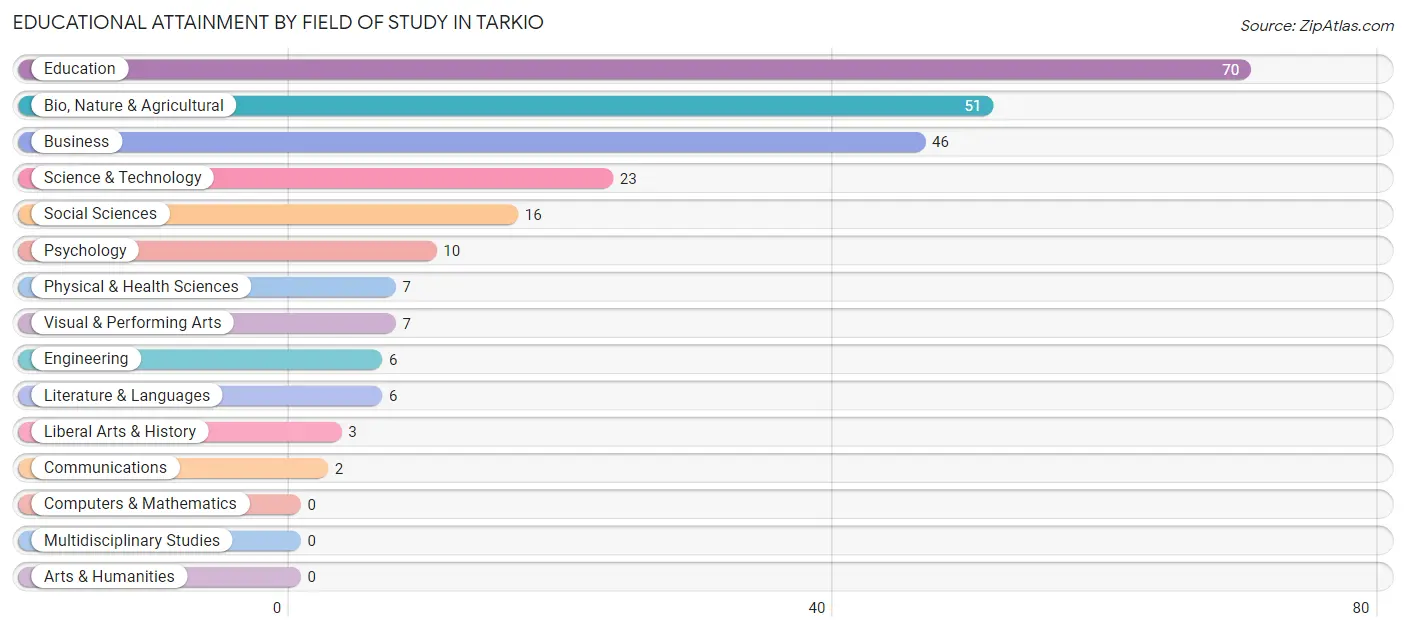 Educational Attainment by Field of Study in Tarkio