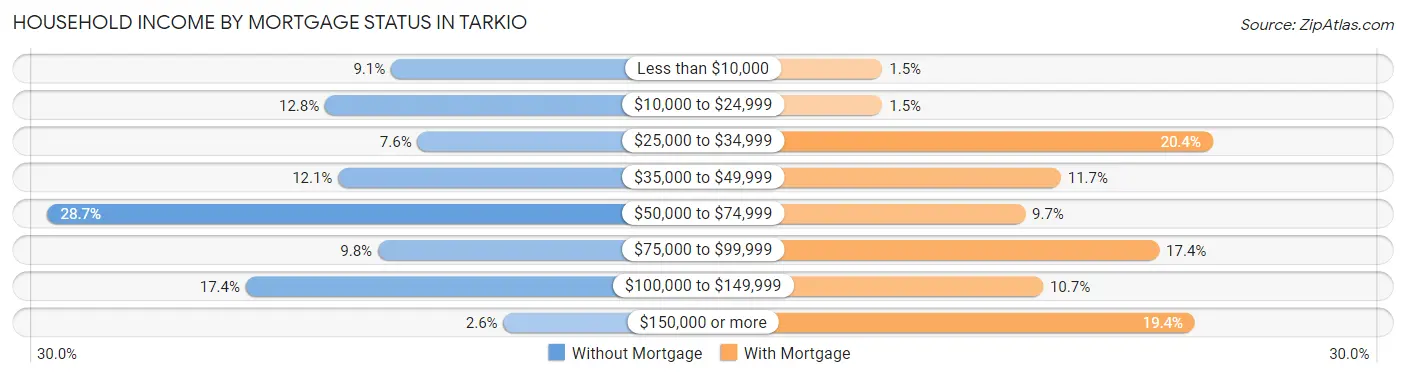 Household Income by Mortgage Status in Tarkio