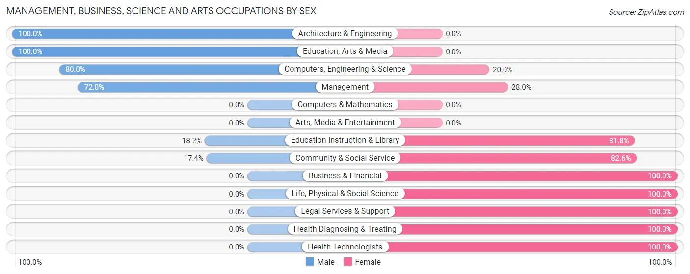 Management, Business, Science and Arts Occupations by Sex in Tarkio