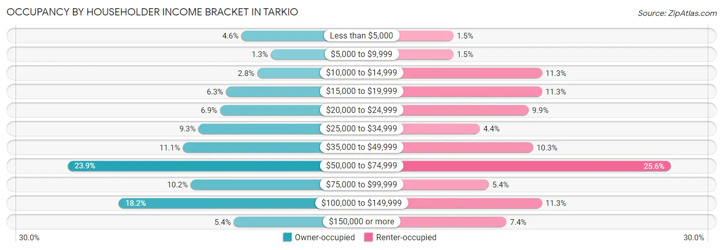 Occupancy by Householder Income Bracket in Tarkio