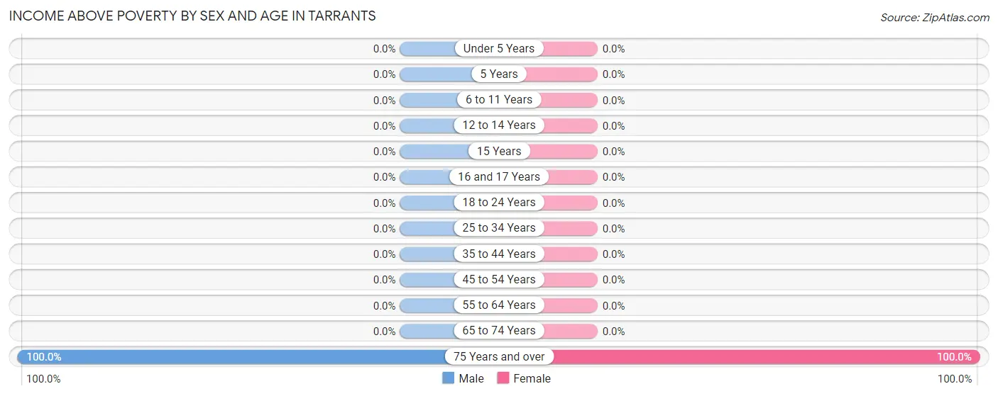 Income Above Poverty by Sex and Age in Tarrants