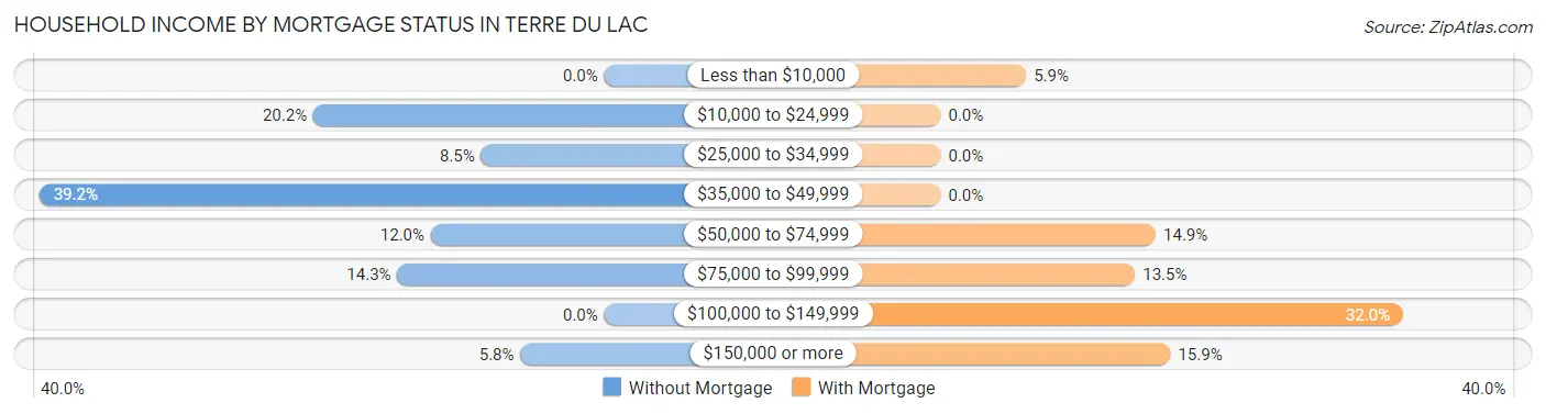 Household Income by Mortgage Status in Terre du Lac