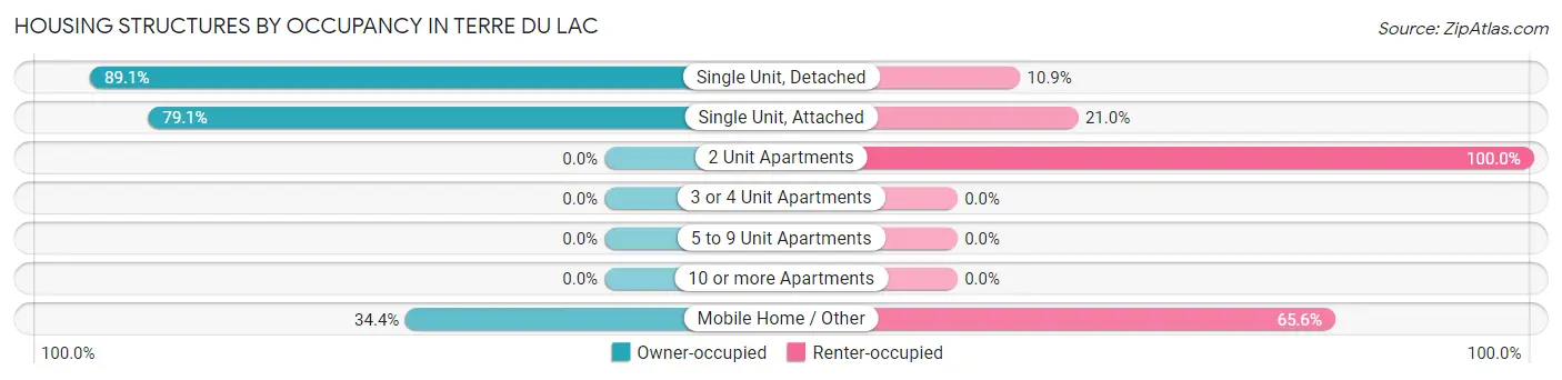 Housing Structures by Occupancy in Terre du Lac