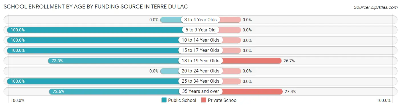 School Enrollment by Age by Funding Source in Terre du Lac