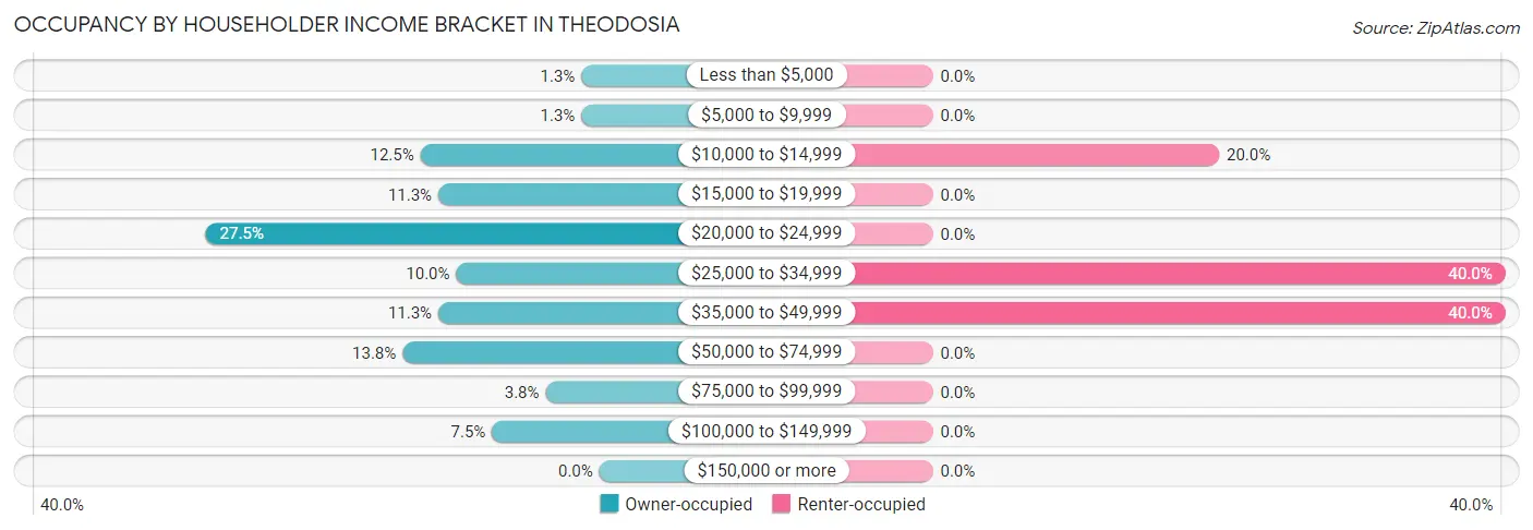 Occupancy by Householder Income Bracket in Theodosia